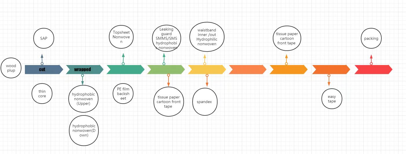 拉拉 裤 流程图
